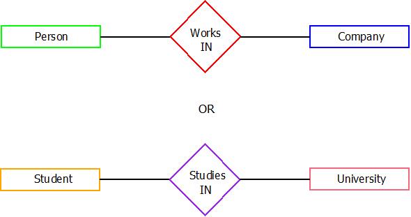 ER Diagram : Relationship Example
